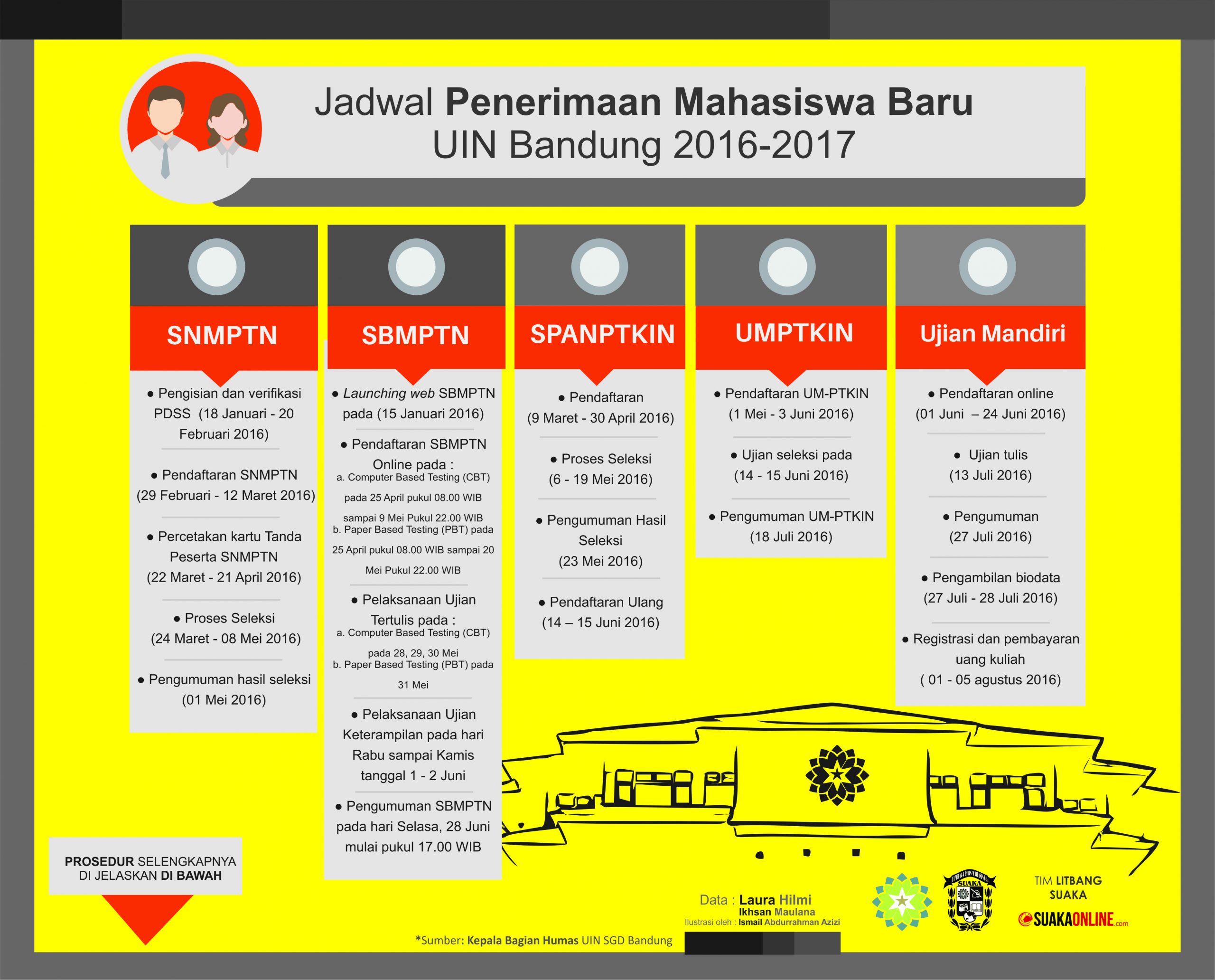 Prosedur Pmb Uin Bandung 2016 2017 Suaka Online