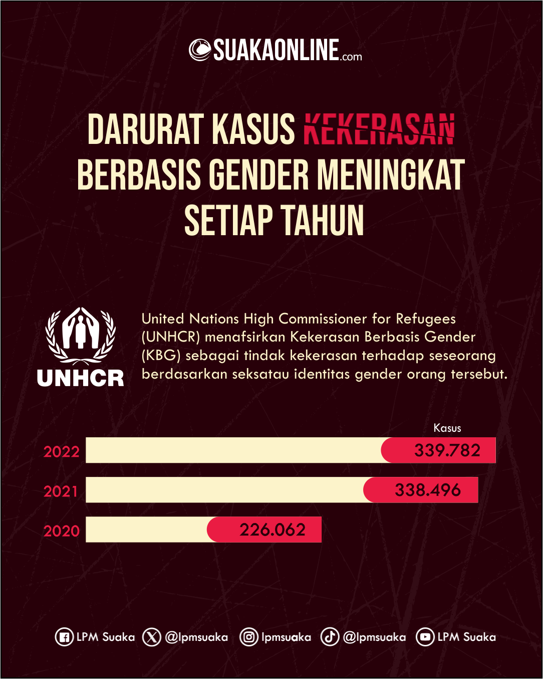 Kekerasan Berbasis Gender Masih Menjadi Persoalan - Suaka Online