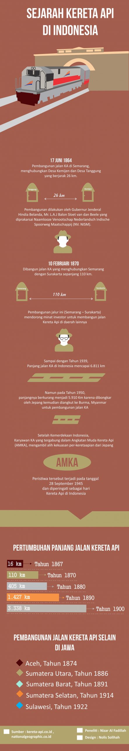 Desain : Nolis Solihah